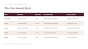 create a competitor and market research analysis for your brand