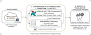 build etl data pipelines using python, AWS, and snowflake