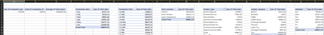 create a professional excel dashboard and sales report