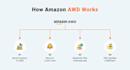 create your amazon fba and awd shipments