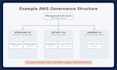 set up AWS multi account governance and landing zone security