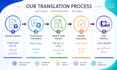 english hindi urdu translation expert