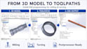 create cam toolpaths and gcode from your drawing or 3d model