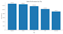 do python data analysis, cleaning using pandas numpy