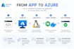 deploy and configure your application on microsoft azure