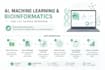 do ai, machine learning and bioinformatics for life science research