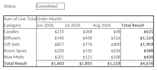 create an excel dashboard with pivot tables and charts