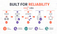 build n8n automation workflows with API integration