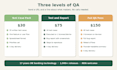 write test cases and QA test your app