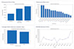 do python data analysis, data cleaning and visualization