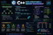 solve cpp programming tasks oop and data structures projects