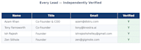 find and verify saas and tech company leads with emails