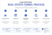build a real estate quality lead generation funnel