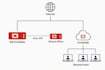 configure fortigate firewall and fortisase VPN and security