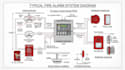 design fire safety plan, fire alarm system design, nfpa 72 layout permit drawing