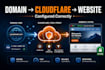fix cloudflare dns domain and SSL problems