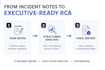 create a professional IT incident report or root cause analysis