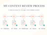 review and improve your ai generated content professionally