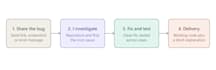 fix HTML CSS javascript react bugs and responsive issues