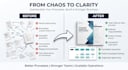 create professional sops and business process documentation