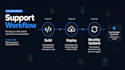 develop and deploy a blazing fast responsive static website using HTML, CSS, js