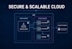 build and automate your AWS cloud infrastructure and devops