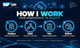 develop sap cpi integration suite iflows and API integrations