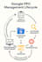 google ads PPC campaign setup, management, optimization, conversion tracking pro