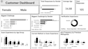 clean data and build dashboards