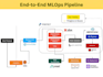 build mlops pipeline and deploy ml llm models on gpu runpod with mlflow