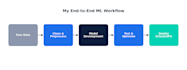 do end to end data science, ml and ai model development