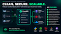 develop a secure and scalable backend