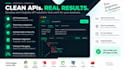 develop rest apis and integrate third party apis