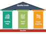 do b2b lead generation, fe, medicare, auto and custom leads