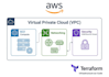 set up and automate your AWS kubernetes and cicd devops pipeline