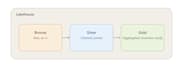 do complete data engineer and dot net projects