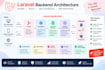 develop PHP laravel backend, rest API or admin panel