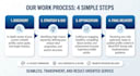 write and optimize your linkedin profile