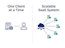 build gohighlevel saas mode, snapshot and white label setup