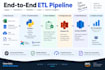 built etl data pipelines using python sql and AWS
