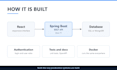build kafka event driven microservices with java and spring boot