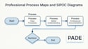 create process maps, flowcharts, and sipoc diagrams