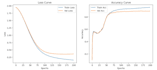 build a machine learning model in python for your dataset