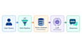 build ai and machine learning solutions using llms, rag and python