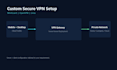 build and customize a secure remote access VPN