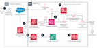build custom salesforce lwc apex and API integrations