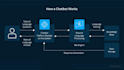 build livechat ai chatbots for manychat, zendesk, botpress closebot, landbot