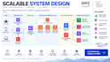 design professional AWS cloud and system  diagrams