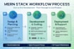 build a full stack mern website with react node js and mongodb