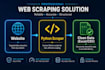 do web scraping using python selenium and beautifulsoup